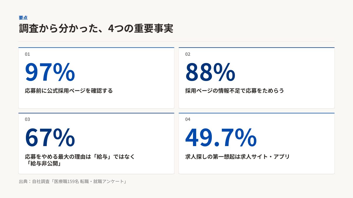 調査から分かった4つの重要事実のページ